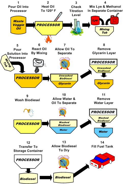 How to Make BioDiesel, BioDiesel Instructions, Make BioDiesel